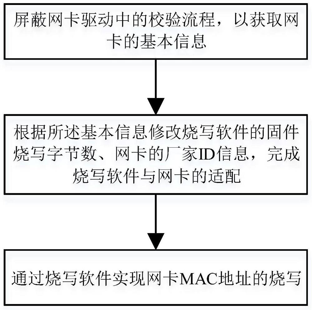 MAC address programming method for batch network cards, storage medium and terminal