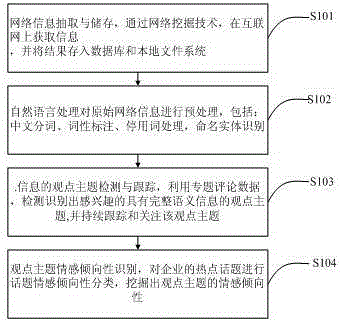 Web Topic Tendency Mining and Decision Support Method