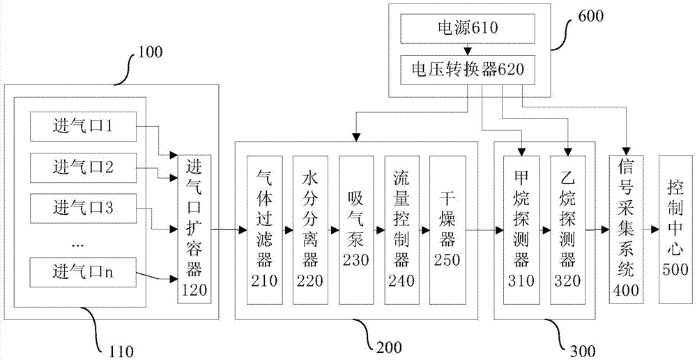 Method and system for on-line monitoring of gas in multi-channel air sampling type inspection shaft