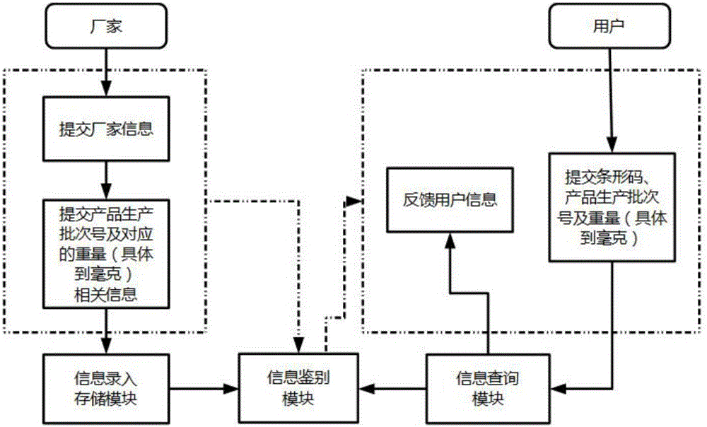 Merchandise anti-counterfeiting authentication system and method based on milligram weighing and production batch