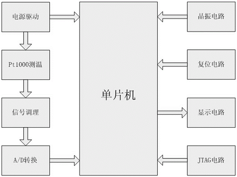 High-precision temperature measurement system based on resistance value comparison method