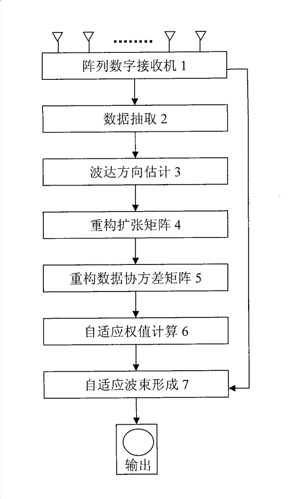 Self-adapting special interference restraint technology for phased array radar