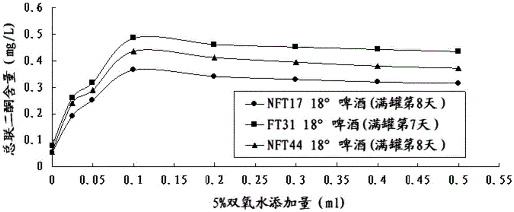 A method for rapid analysis of total diketone content in beer semi-finished products