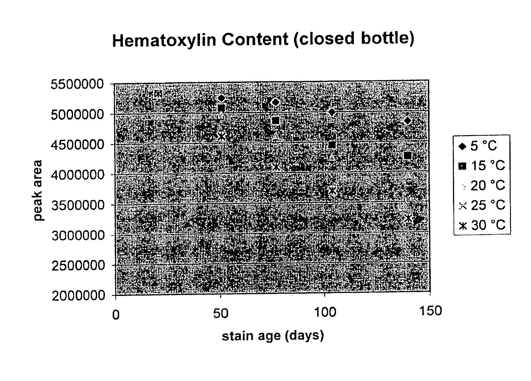 Method for improving the shelf-life of hematoxylin staining solutions