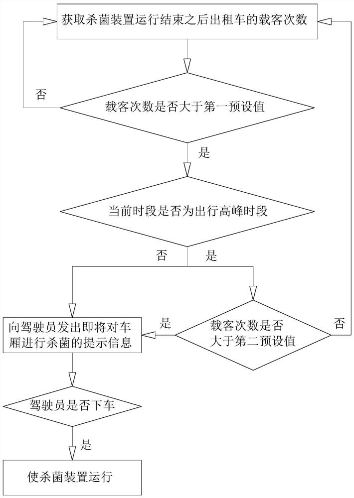 Control method for taxi sterilization system