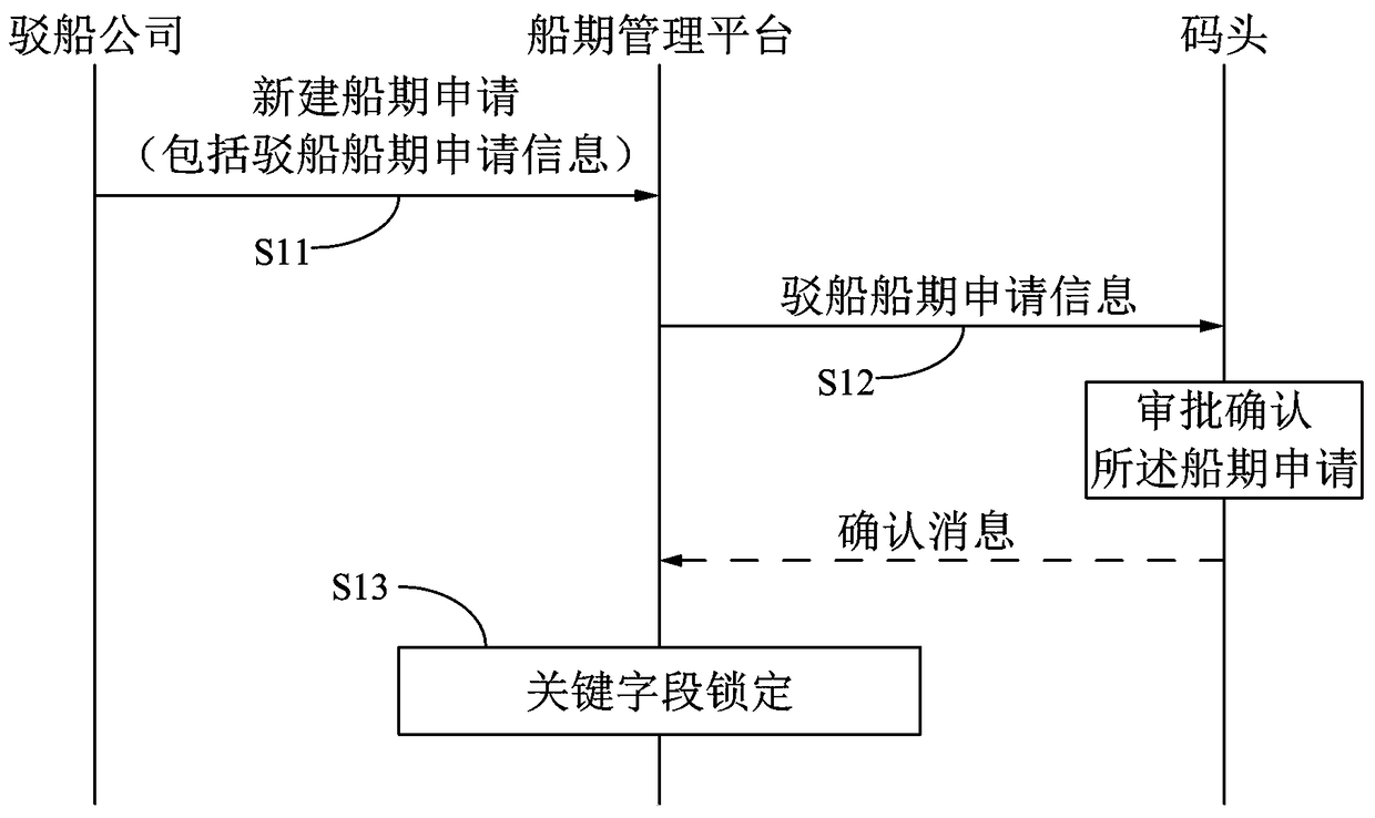 Barge schedule management method and system