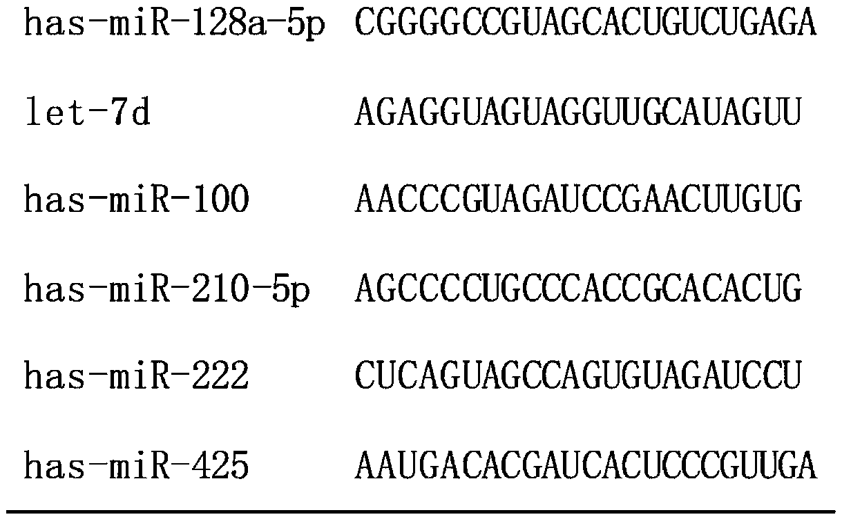 Identification of internal reference genes for miRNA detection in osteosarcoma