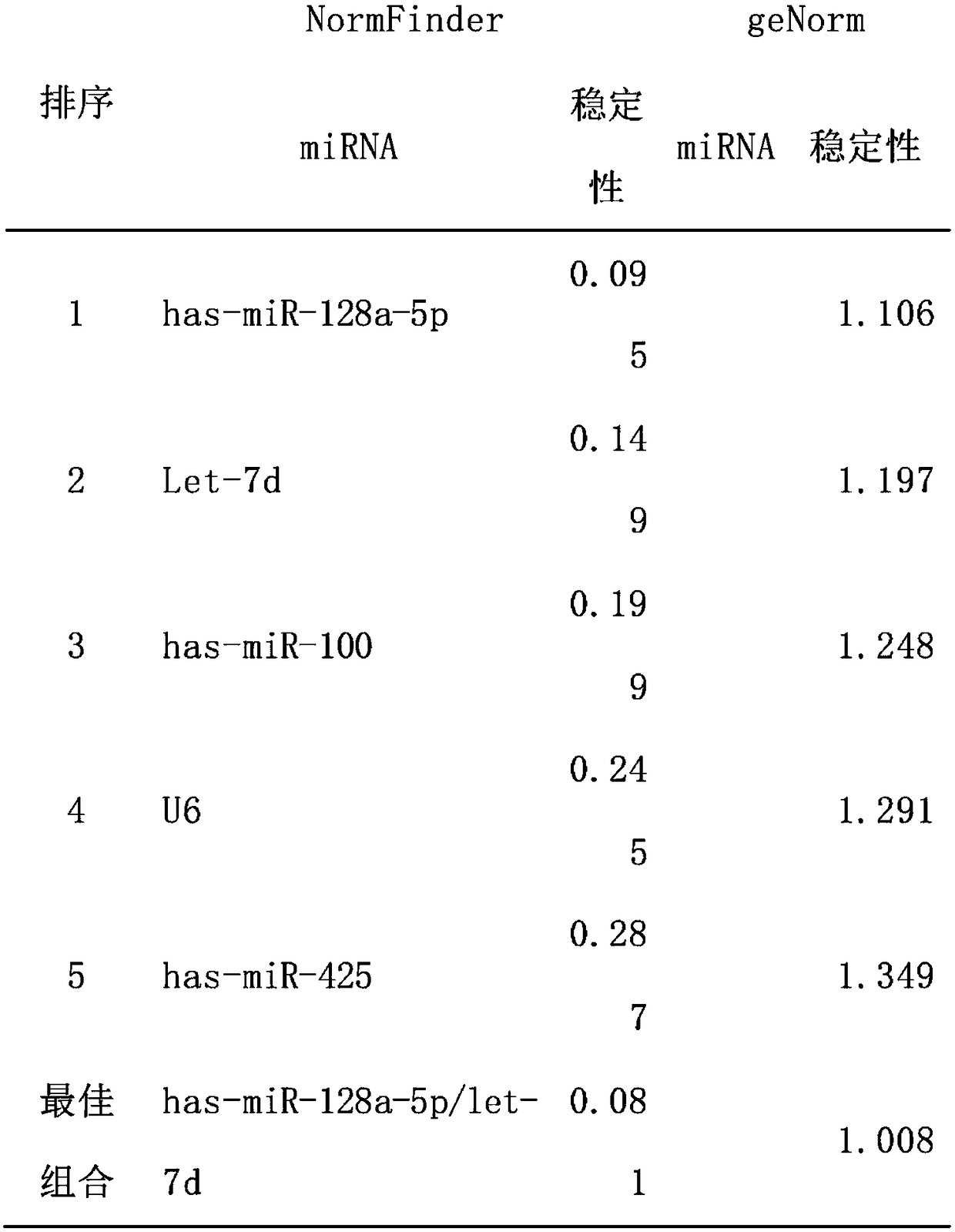 Identification of internal reference genes for miRNA detection in osteosarcoma