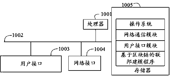 Federated modeling method, device and equipment based on block chain, and storage medium