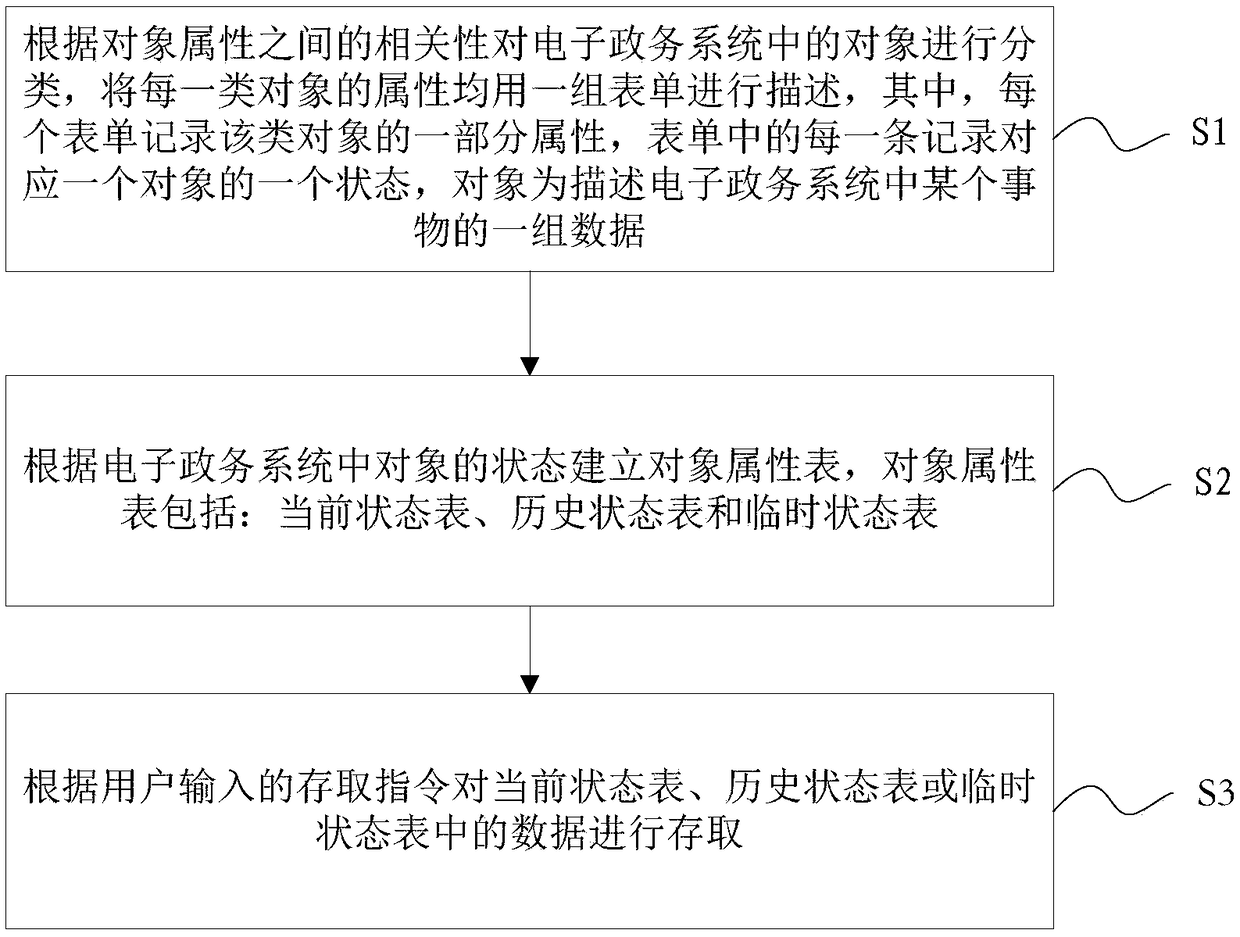 A data access method for traces left in an electronic government system