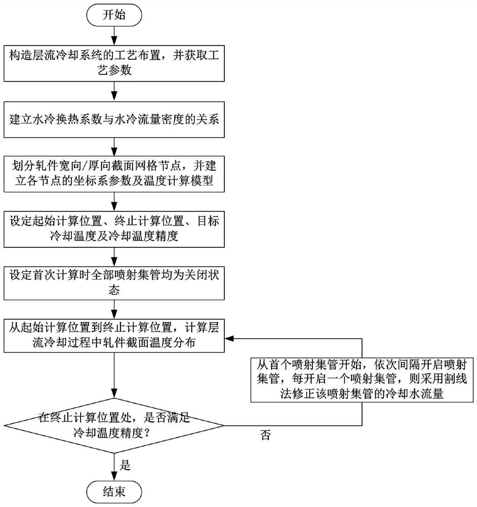 Cooling water flow acquisition method and correction method for hot-rolled alloy steel laminar flow cooling jet header