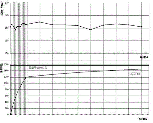 Dynamic measurement method for ultrasonic wave measuring instrument
