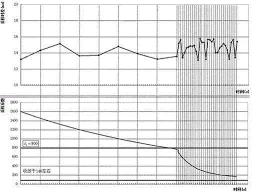 Dynamic measurement method for ultrasonic wave measuring instrument