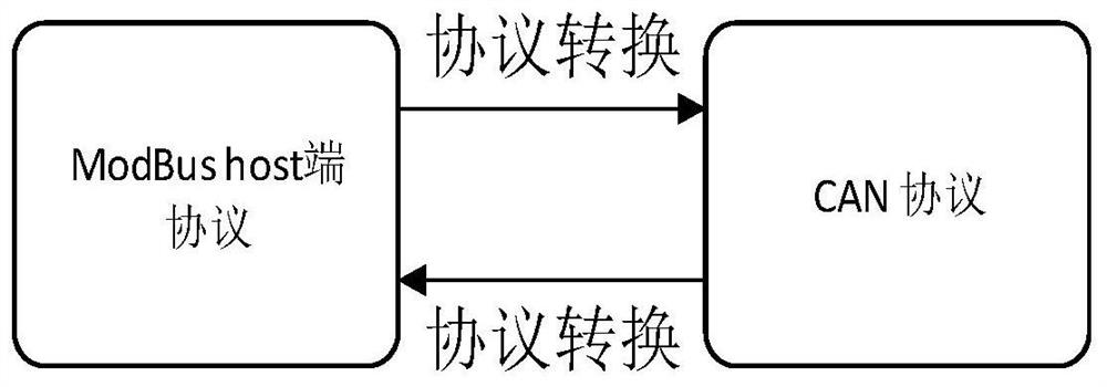 Based on can-modbus to mqtt gateway and communication system