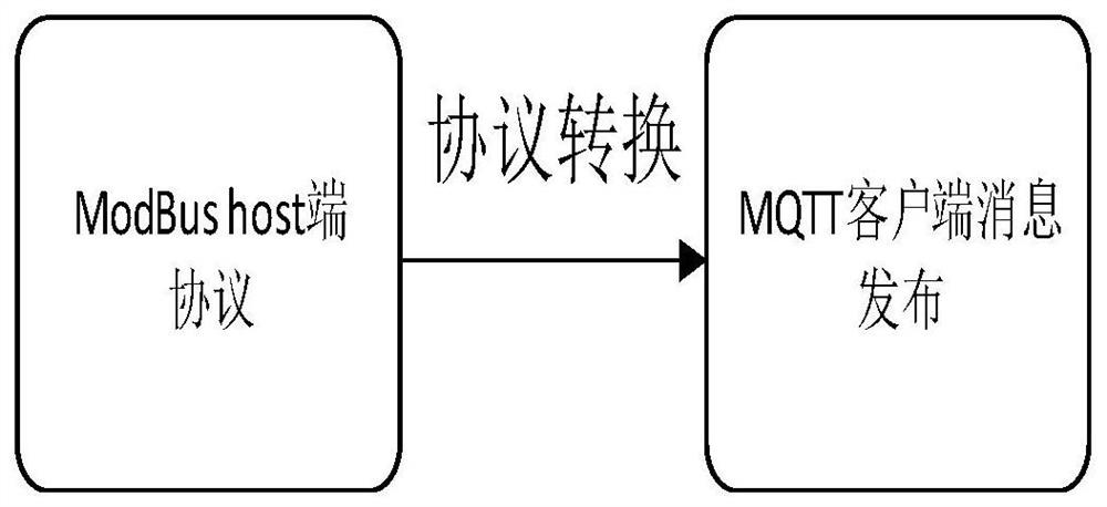 Based on can-modbus to mqtt gateway and communication system