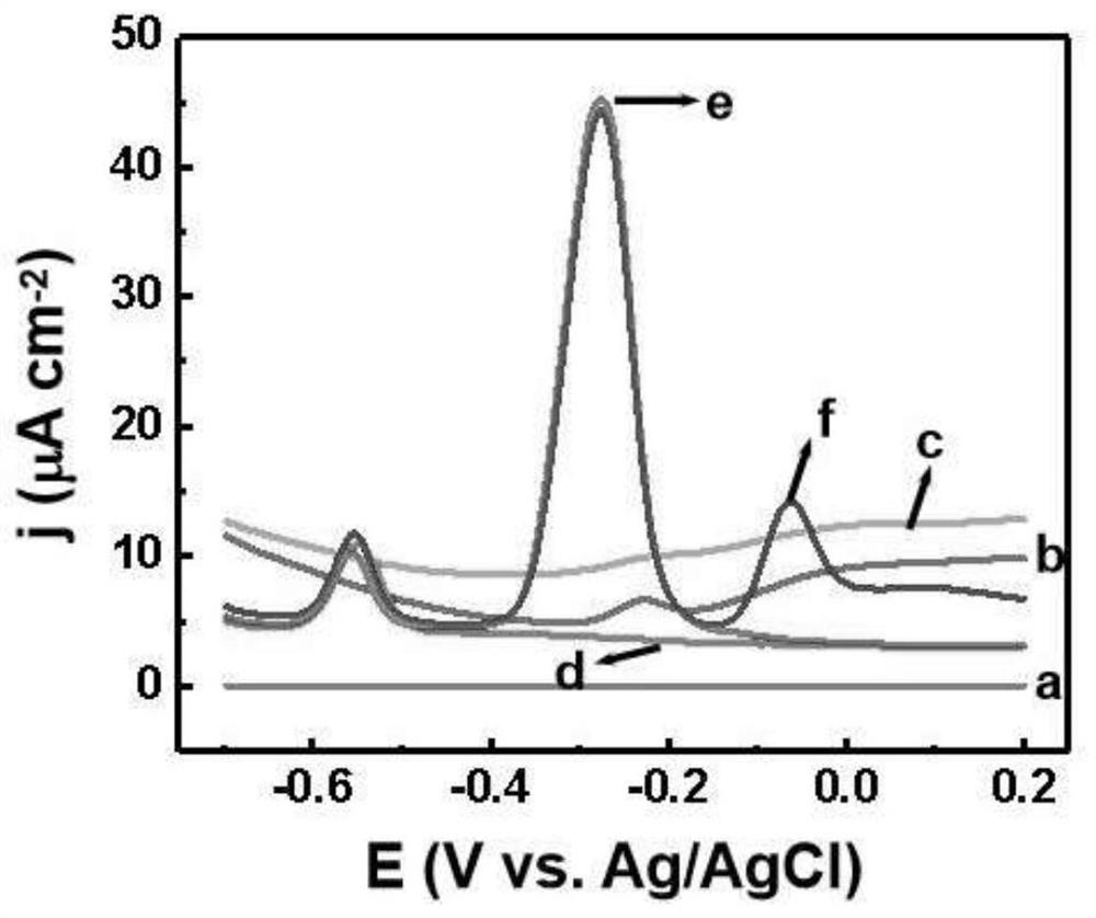 Flexible electrode for simultaneously detecting hypochlorous acid and ascorbic acid, preparation method and application thereof