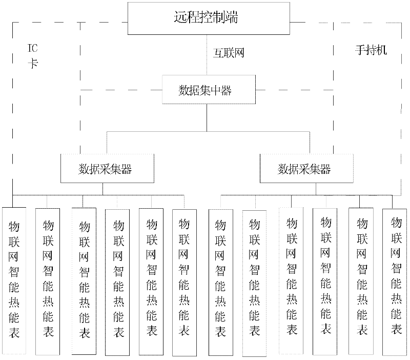 Intelligent object network heat meter and management system thereof