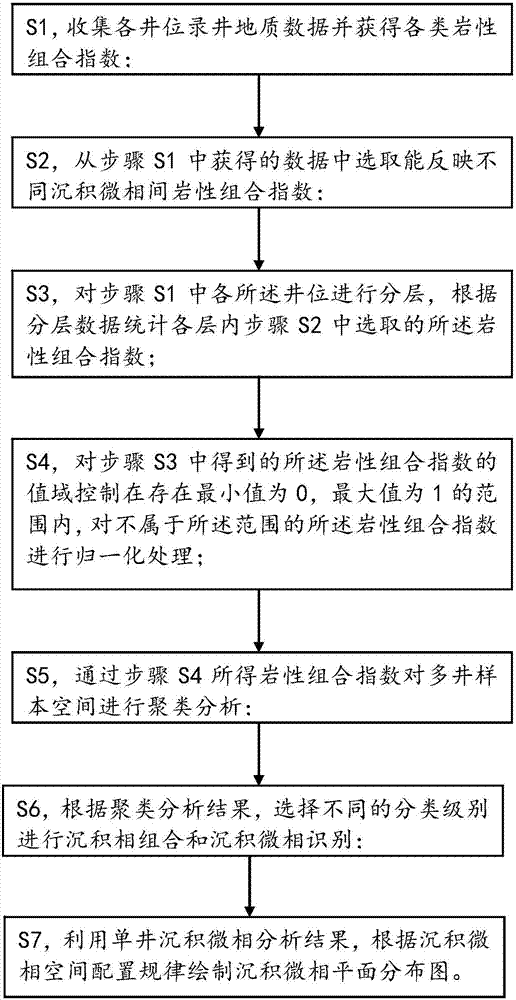 Method for identifying multi-well sedimentary microfacies by utilizing clustering method