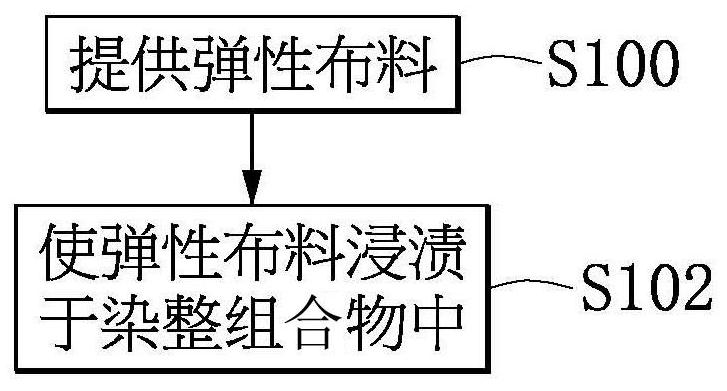 Dyeing and finishing composition and dyeing and finishing method for elastic cloth