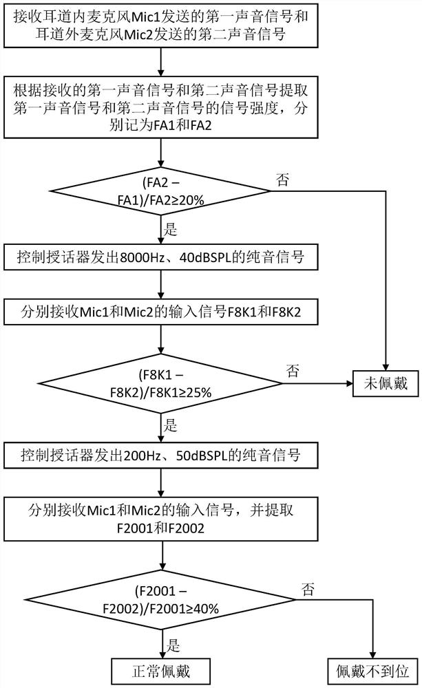 In-ear detection method and system