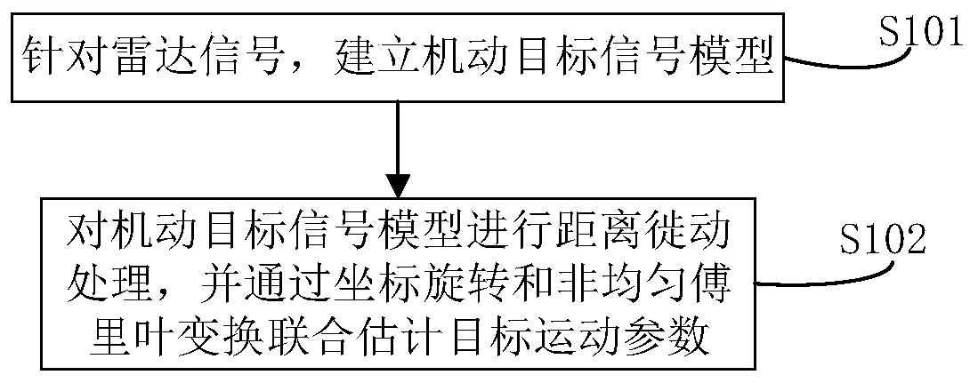 Maneuvering target coherent detection method based on coordinate rotation and non-uniform Fourier transform