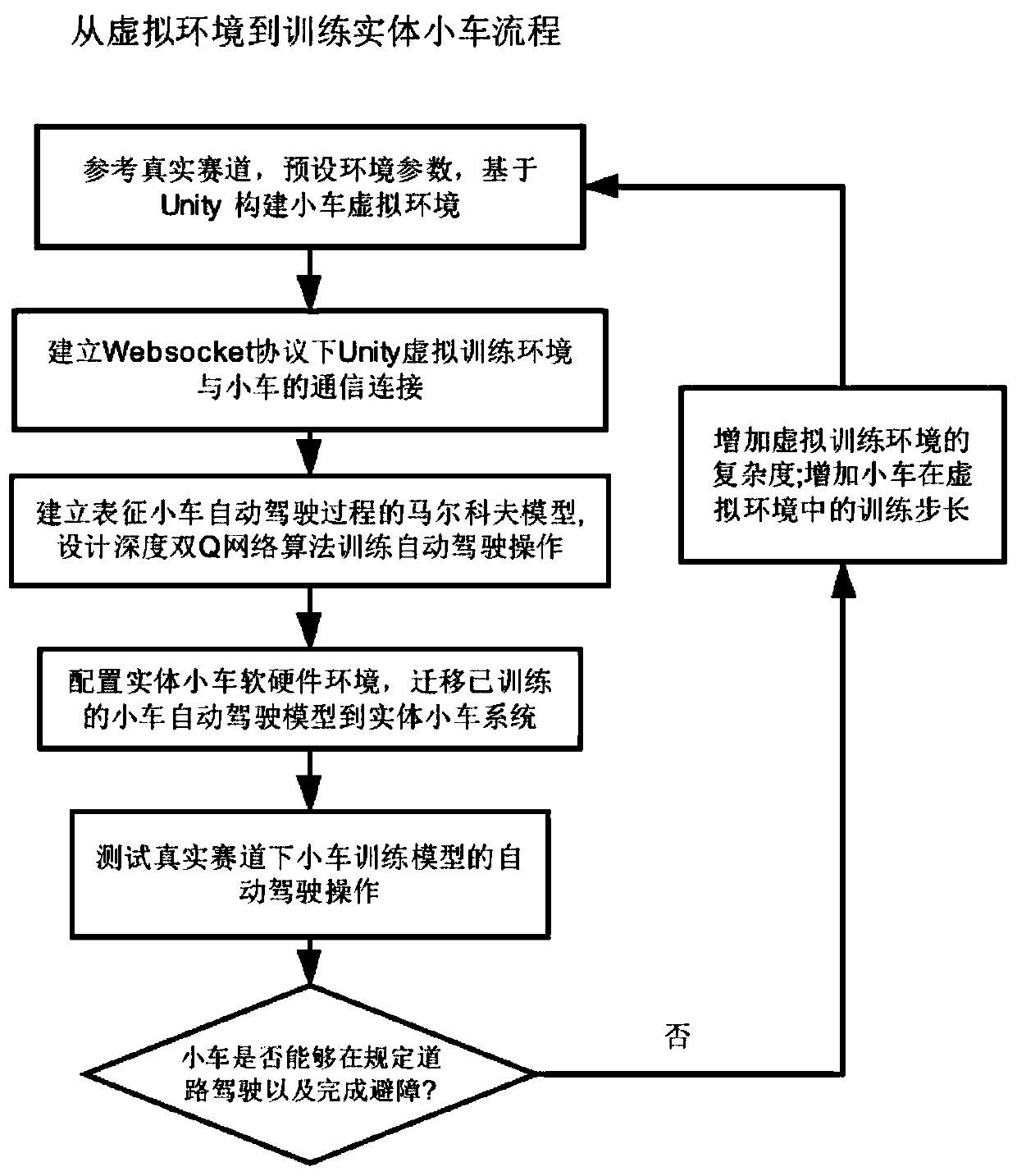 Piloted driving vehicle training method based on virtual environment and depth double-Q network