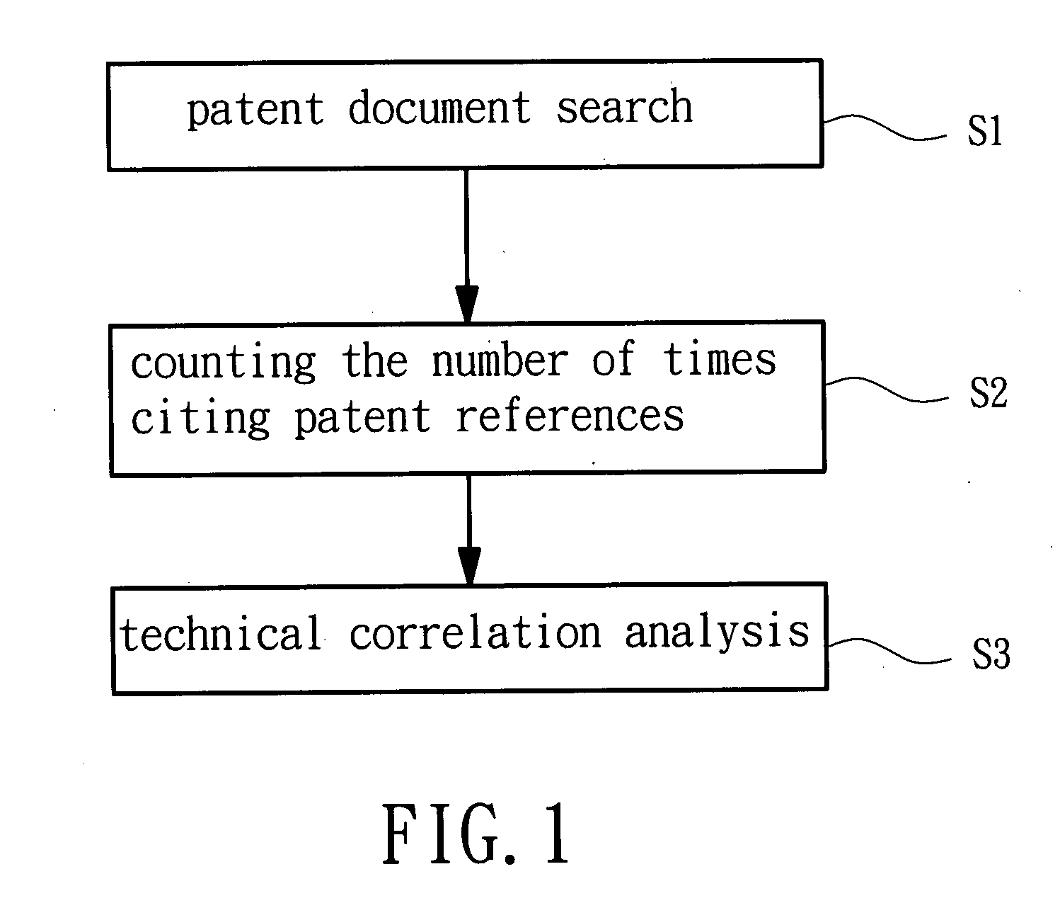 Technical correlation analysis method for evaluating patents