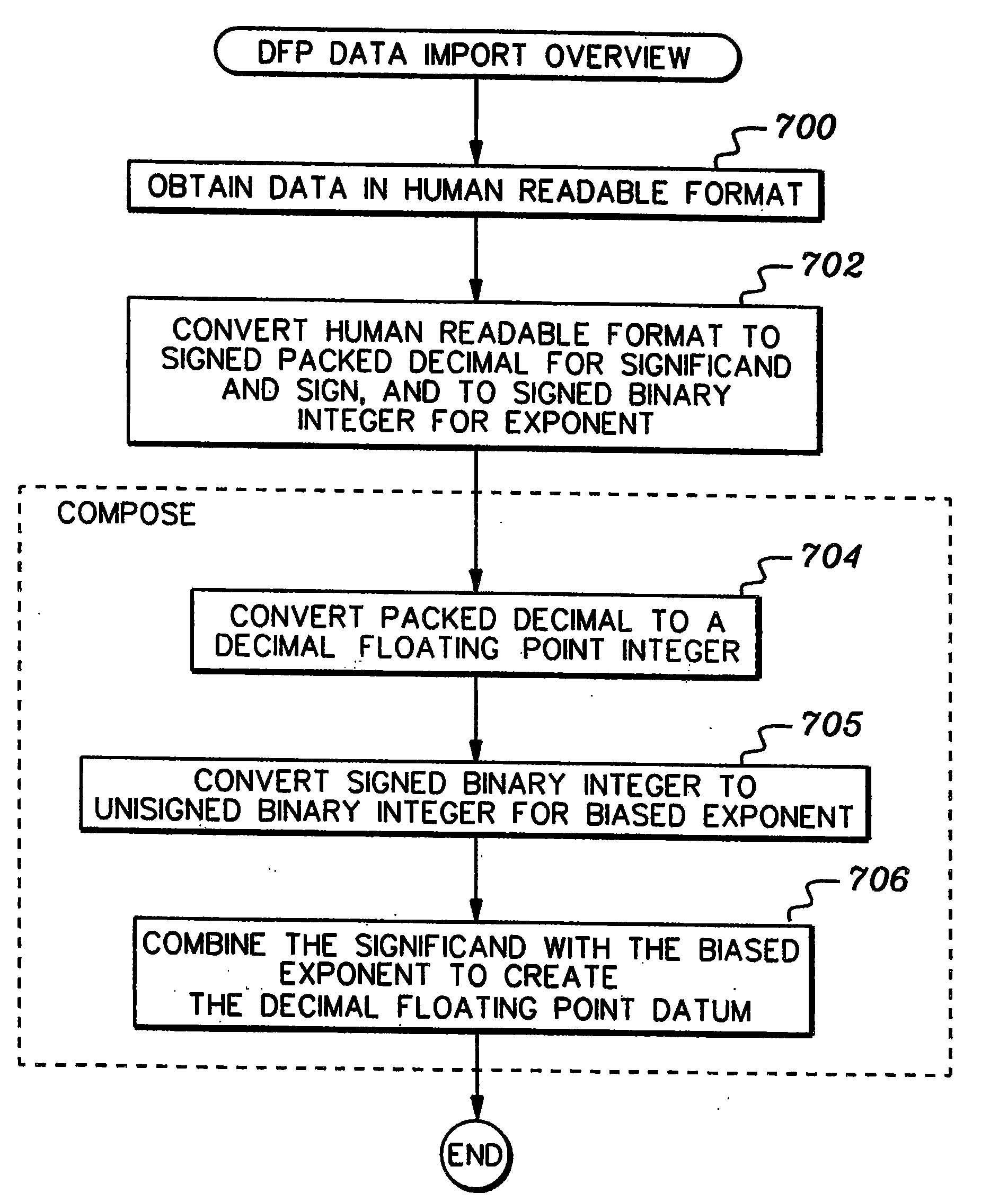 Composition/decomposition of decimal floating point data