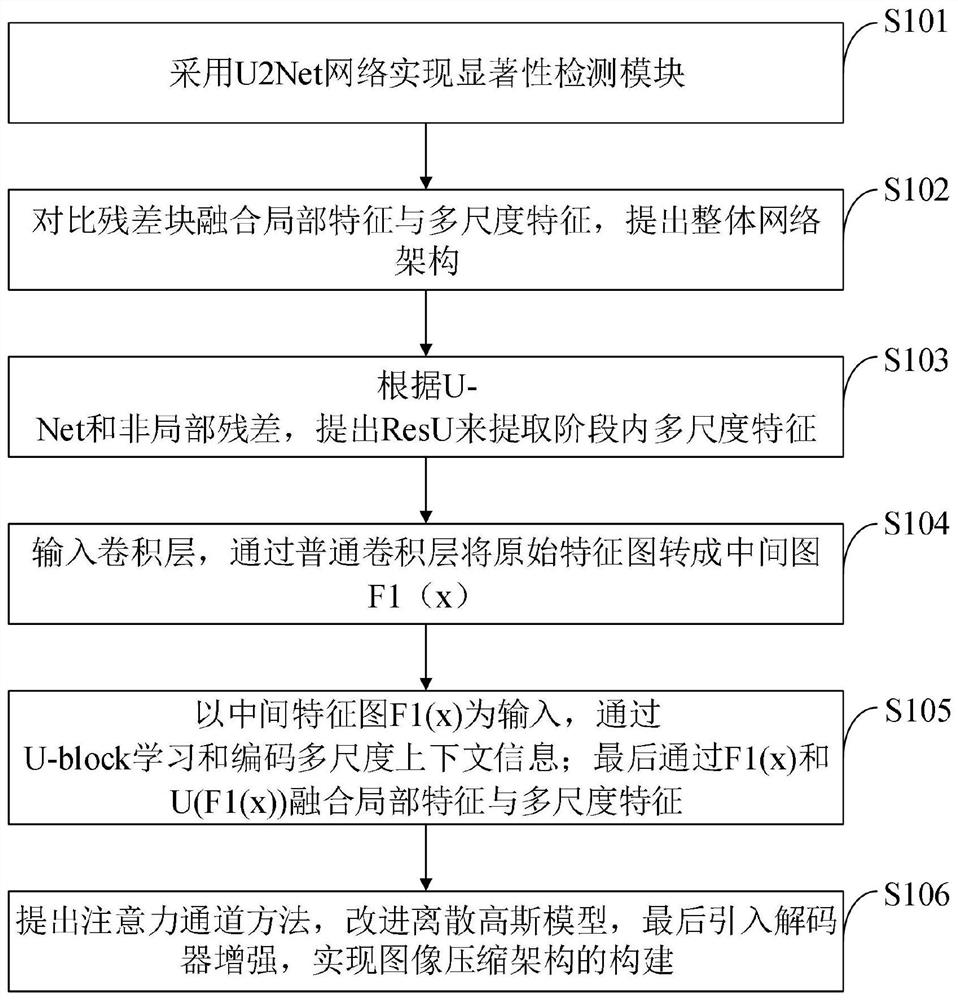 Saliency compression method and system, storage medium, computer equipment and application