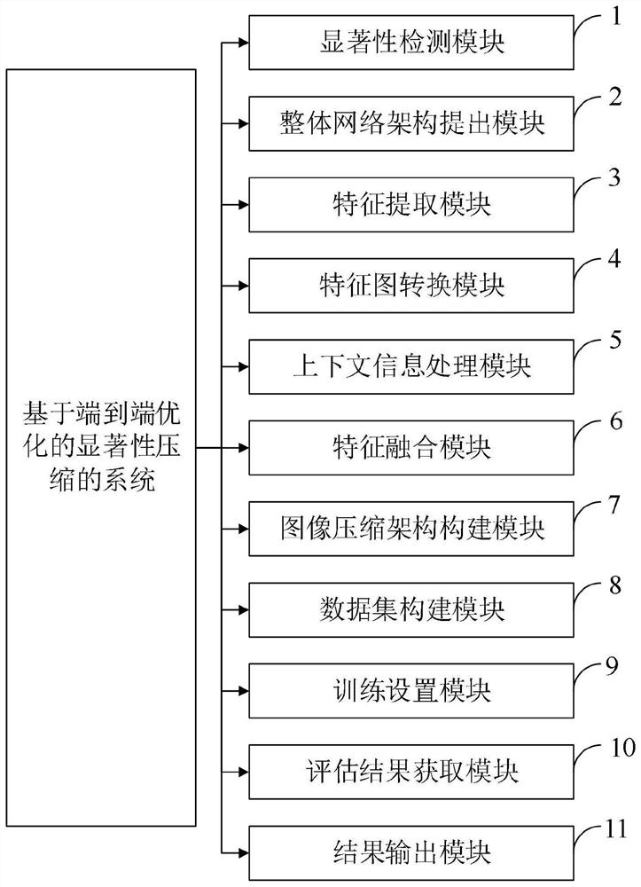 Saliency compression method and system, storage medium, computer equipment and application