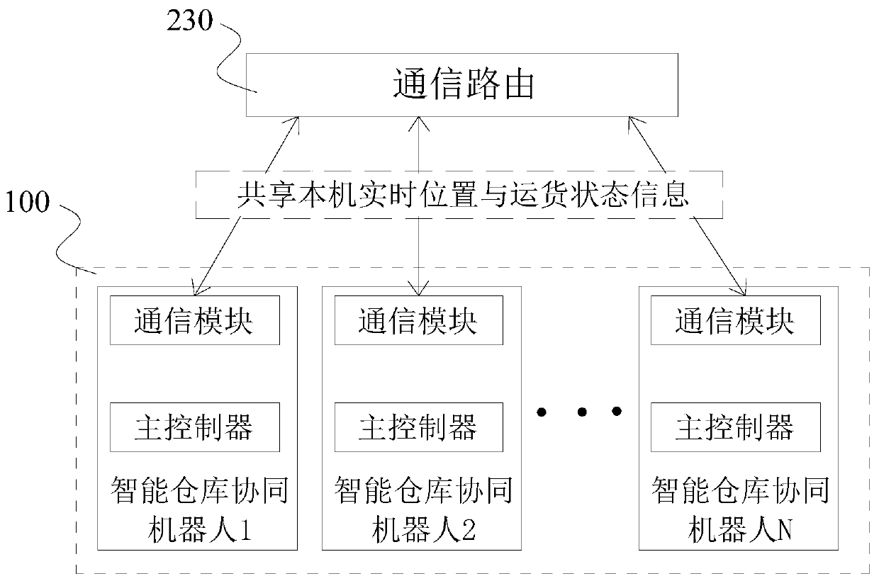 Intelligent warehouse cooperative robot and application system and method thereof