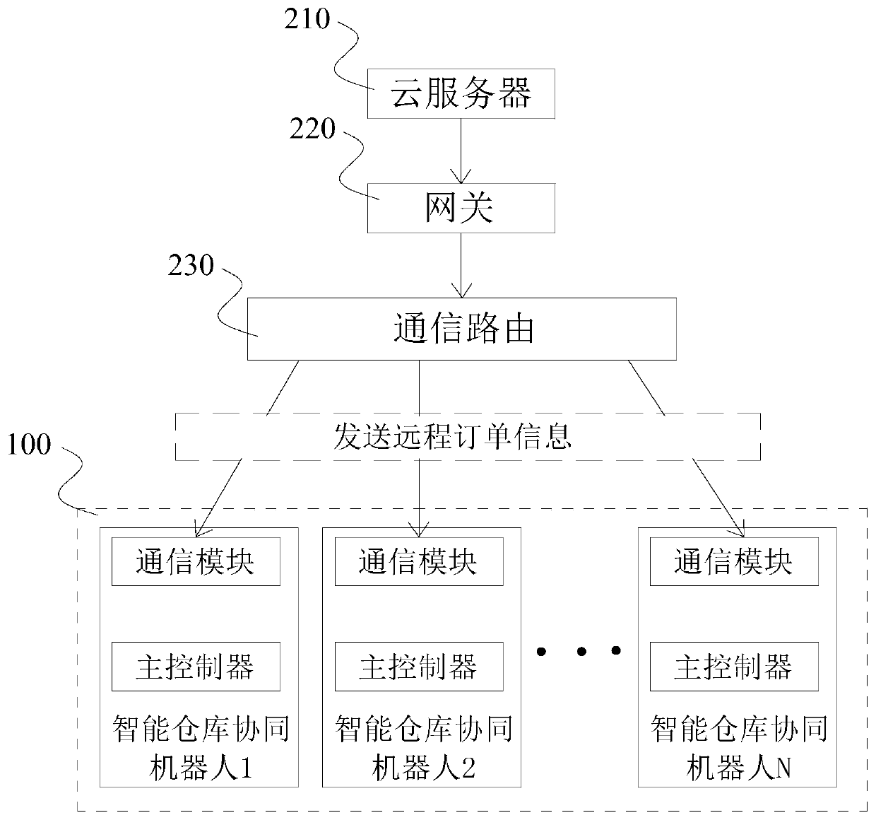 Intelligent warehouse cooperative robot and application system and method thereof