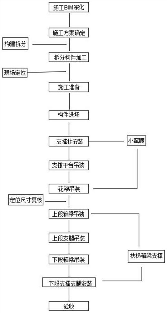 A Construction Method for Super-Large Span Escalator Steel Box Girder Support