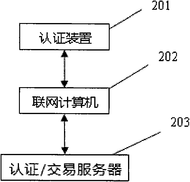 Authentication device and system and method using same for on-line identity authentication and transaction