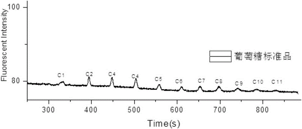 Serum sugar spectrum parting method based on micro-fluidic chip
