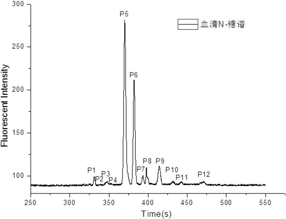 Serum sugar spectrum parting method based on micro-fluidic chip
