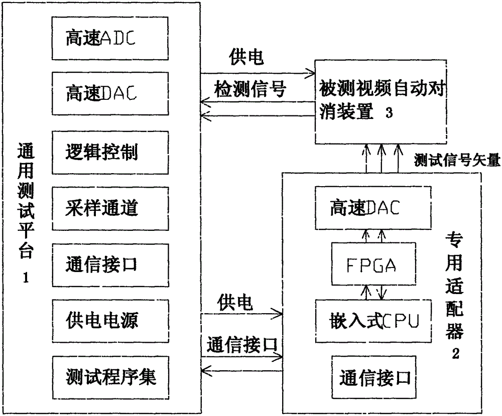 Automatic test system of video automatic cancellation device based on general test platform