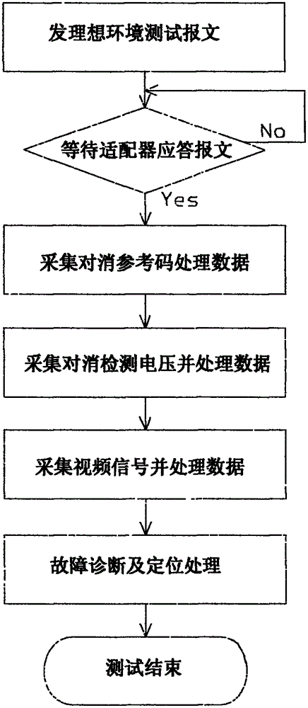 Automatic test system of video automatic cancellation device based on general test platform