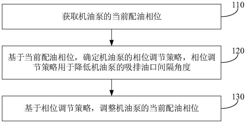 Engine oil pump noise reduction method and device, electronic equipment and storage medium