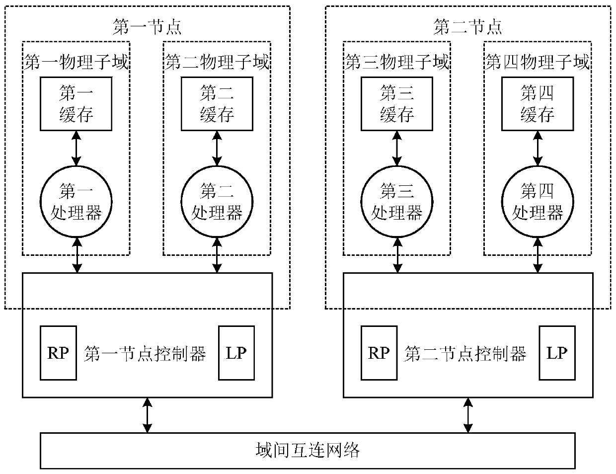 A method and node controller for processing memory access requests