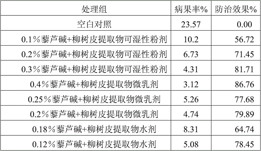 Veratrine plant source compound bactericide and application thereof