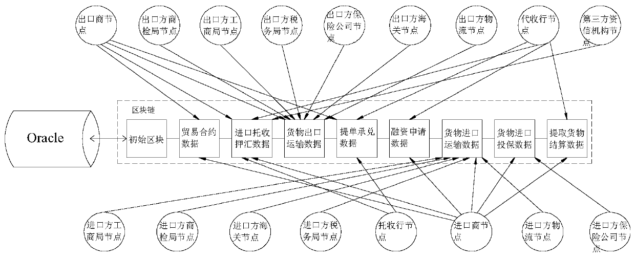 Method for carrying out import escort under consignment item based on blockchain, and storage medium