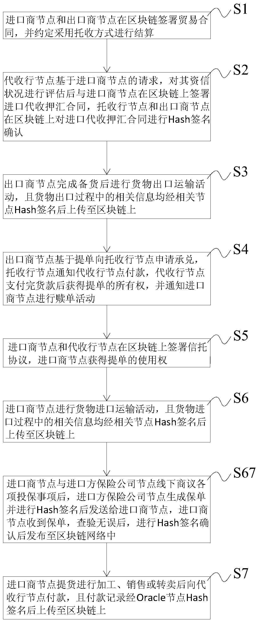 Method for carrying out import escort under consignment item based on blockchain, and storage medium