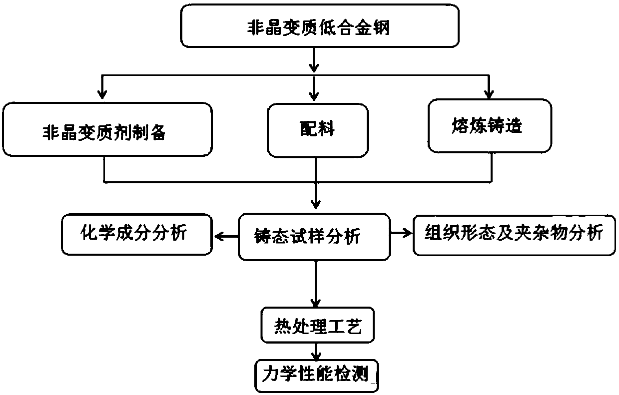 A kind of amorphous modifier for low-alloy cast steel and its preparation method and application