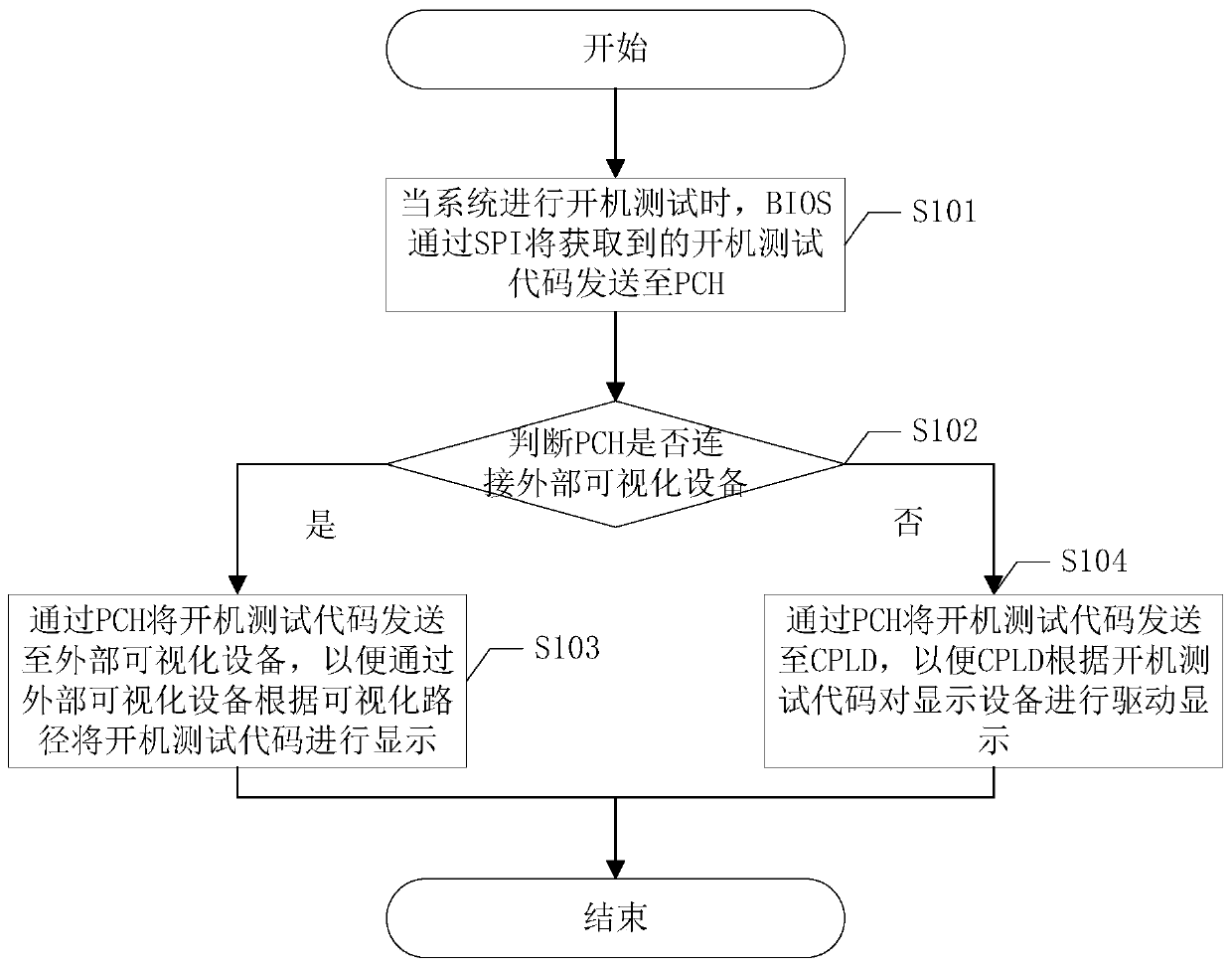 System startup test information display method and related device