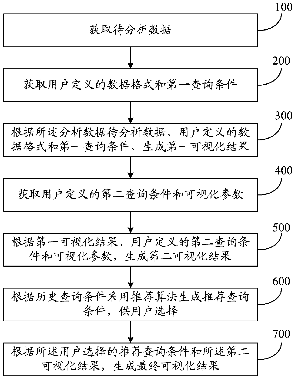 A visual data analysis method and system