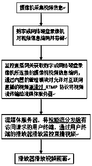 Device and method for monitoring live video