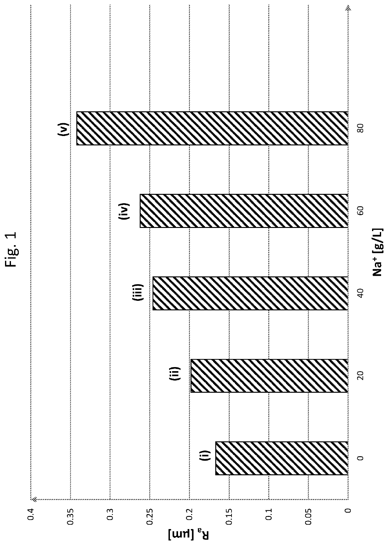 Controlled method for depositing a chromium or chromium alloy layer on at least one substrate