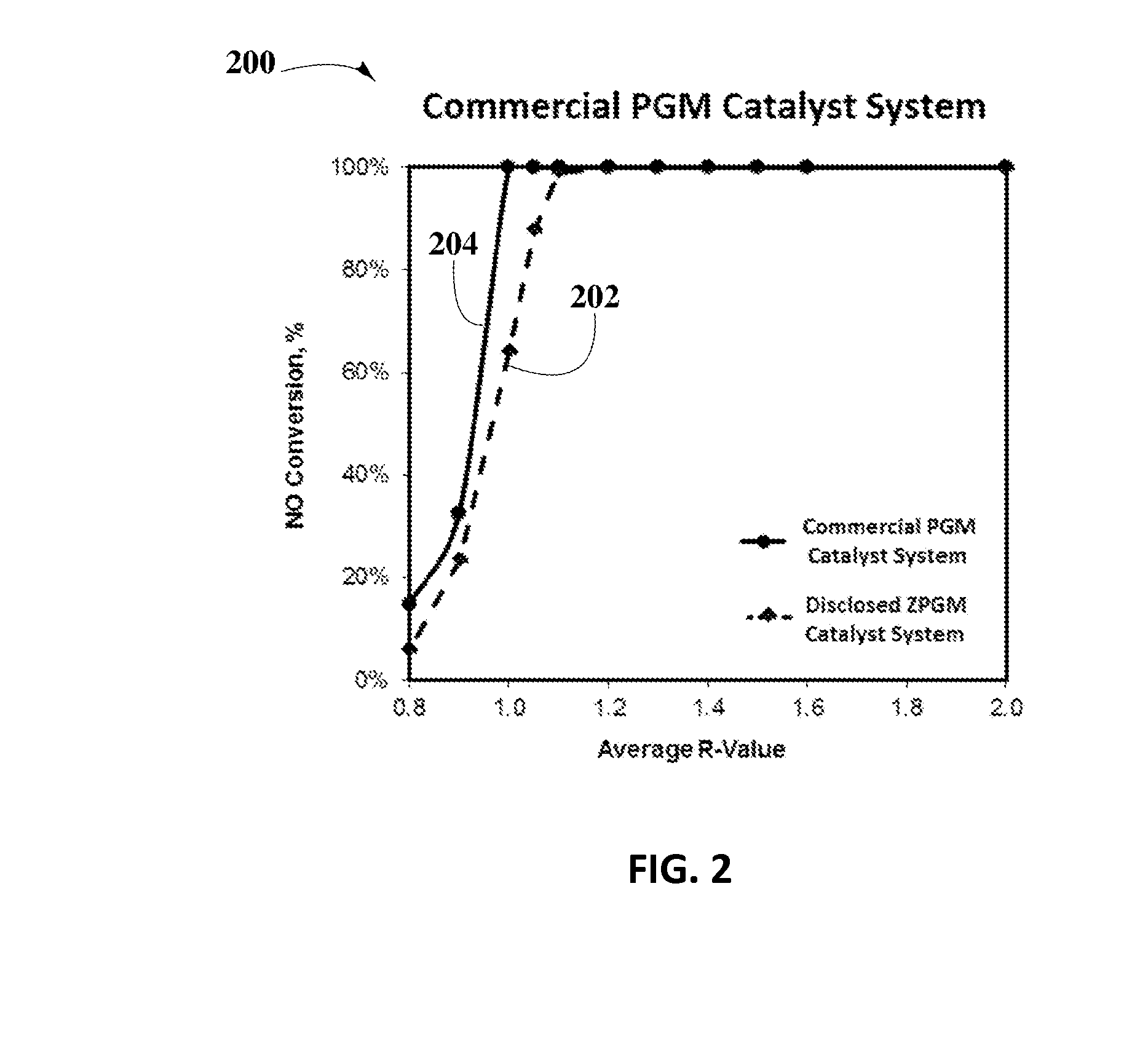 Zero-PGM Catalyst with Oxygen Storage Capacity for TWC Systems