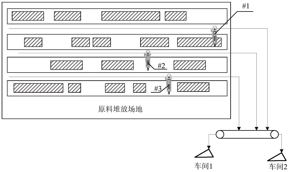 An optimized operation control method for raw material retrieving equipment in iron and steel enterprises